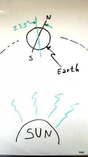 Photo of diagram showing tilt of Earth's axis.